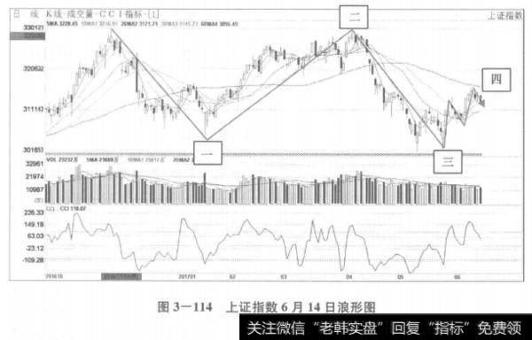 上证指数6月14日浪形图