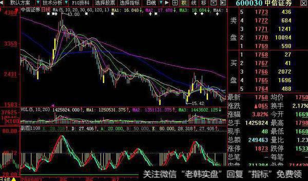 一个分时指标资金脉冲源码(大智慧)