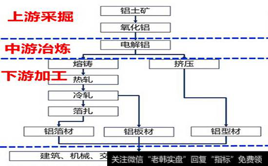 铝的产业链分布