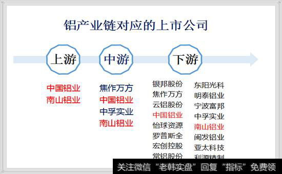 铝产业链对应的上市公司