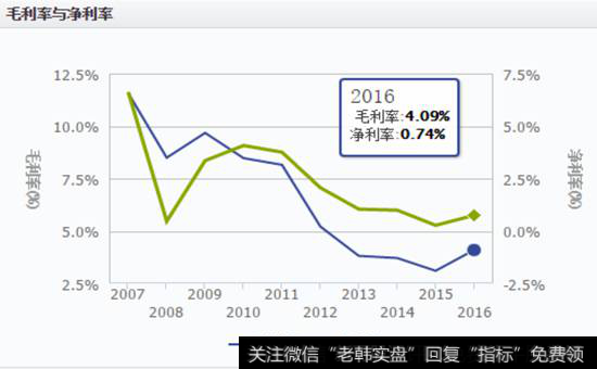 铝产业财务分析 表2