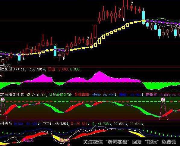 一个在付图上显示各个周期的技术参数(大智慧)