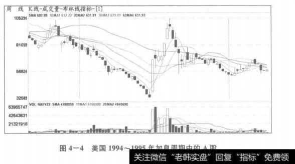 美国1994-1995年加息周期中的A股