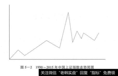 1990-2015年中国上证指数走势简图