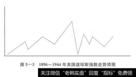 1896-1944年美国道琼斯指数走势简图