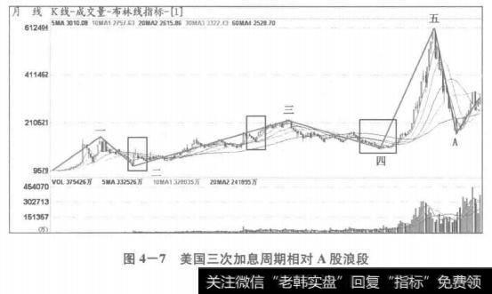 美国三次加息周期相对A股浪段