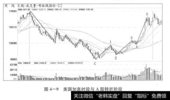 美国加息时段与A股转折阶段