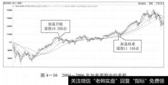 2004〜2006年加息周期中的美股