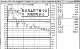 分时图卖点：股价自上而下穿均价线卖出