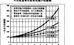 股票收益率的真正影响有哪些？