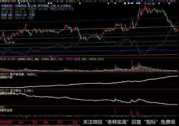 经典版分价图(大智慧)