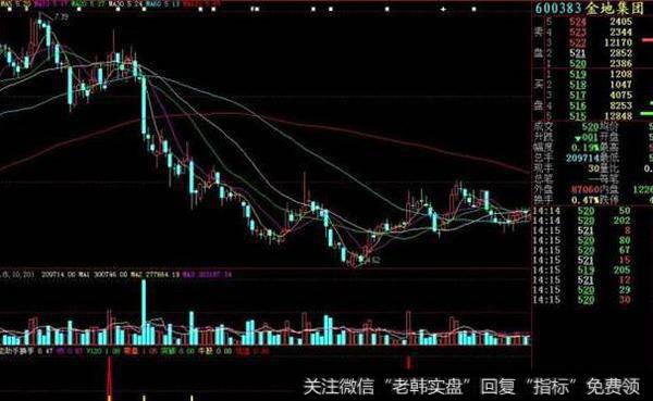 大智慧仿飞狐MA均线指标,可以调节均线条数(大智慧)