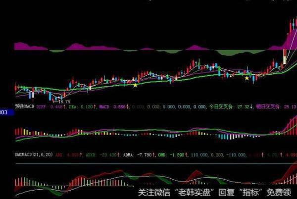 系统指标CCI之★日出★主图显示及副图指标原码(大智慧)