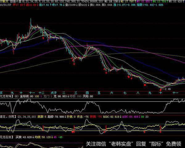 很准的<a href='/tonghuashun/282811.html'>短线指标</a>（主图）(大智慧)