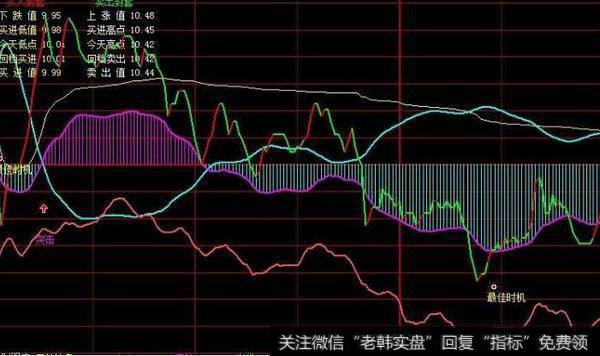 一个很简单但比较准的指标，主力机构差。(大智慧)