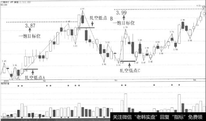 N字理论以轧空低点为止损点位