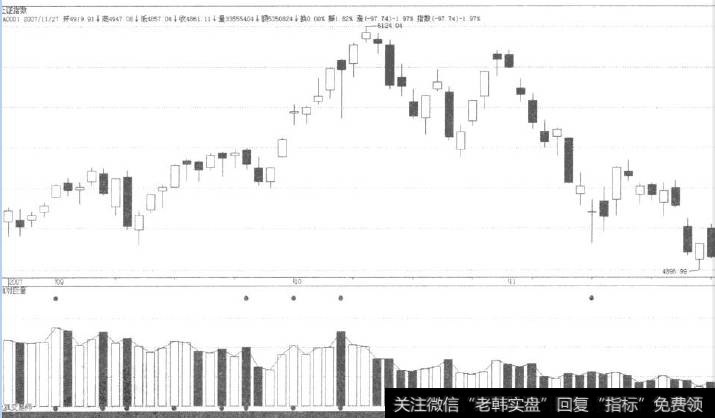 <a href='/yangdelong/290035.html'>上证指数</a>6124点高位处的正图