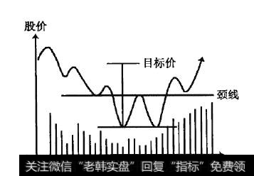 形态突破后的量测目标