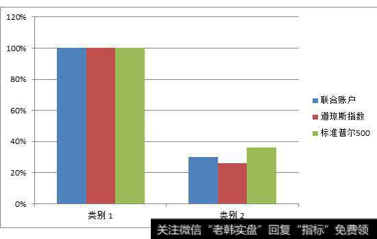 1929年到1932年的下降百分数