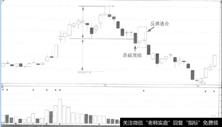 跌破颈线与反弹逃命