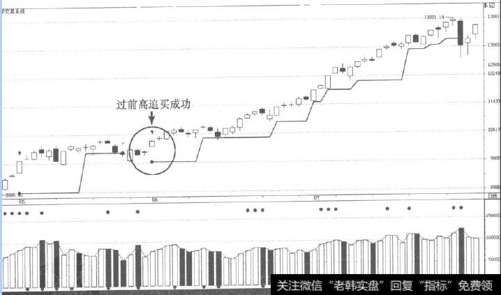 过前高追买成功