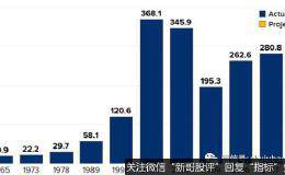 高管高薪趋势加速 40年来美国CEO薪酬增长超1000% 是普通员工的278倍