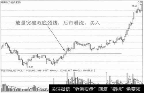 图2放且突破双底颈线。买入