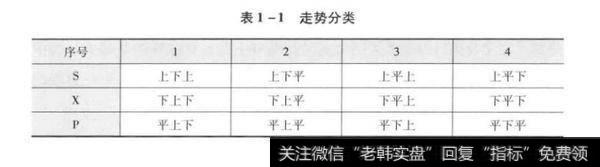 表1-1走势分类