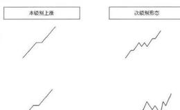 图解缠论：走势必完美与均线