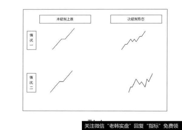 图1-4图<a href='/tjcl/223267.html'>解缠论</a>：走势必完美与均线