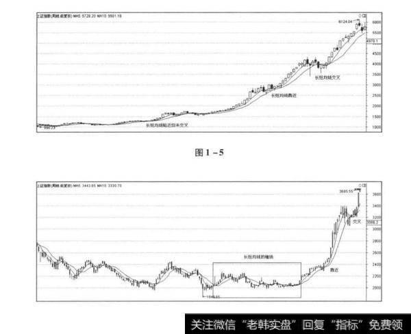 图1-5 图1-6<a href='/tjcl/'>图解缠论</a>：走势必完美与均线