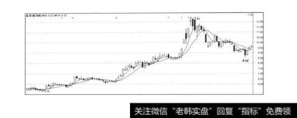 图1-10图解缠论：走势必完美与均线