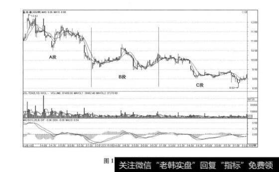 图1-1130分钟对应走势