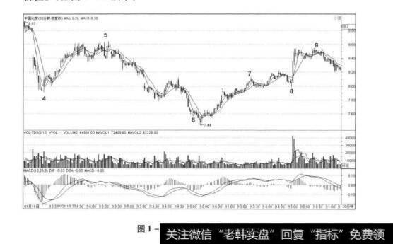 图1-2030分钟后续走势