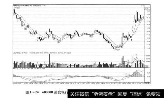 图1-2460000Q0银行20150123140020150313103060分钟走势