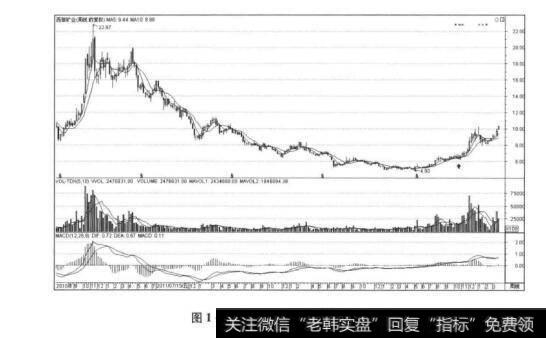 图1-25601168西部矿业周线走势