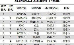 从此再无BAT？最新互联网上市企业100强揭晓