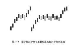 <em>图解缠论</em>：走势中枢的理论推导