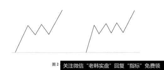 图2-6走势形态特征图示
