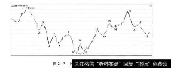 图2-7上证指数1分钟走势节选