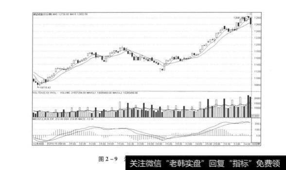 图2-9深圳指数60分钟K线节选