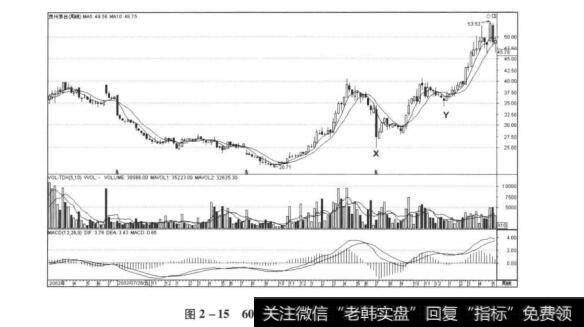 图2-15600519贵州茅台周线节选