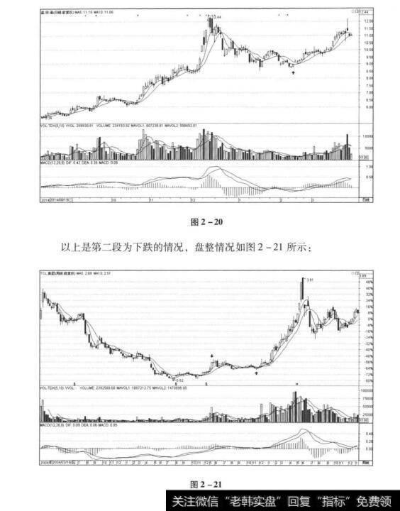 图2-20 图2-21<a href='/tjcl/'>图解缠论</a>:中枢与第二买点
