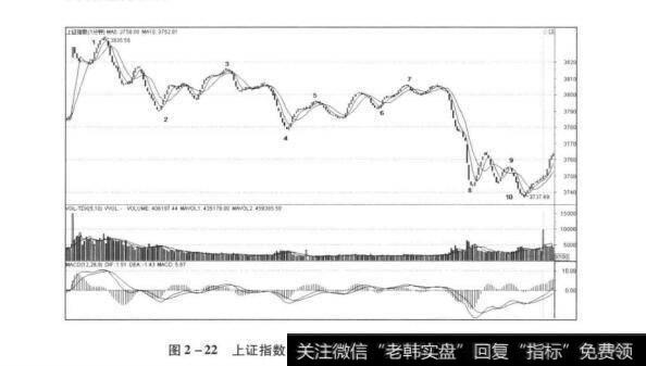 图2-22上证指数2015年3月31日，1分钟K线