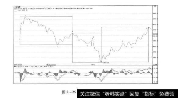 图2-255分钟中枢的划分