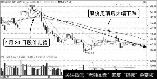 同方国芯K线走势图