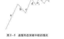 图解缠论：第三买卖点分辨