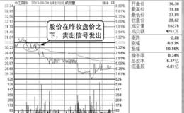 分时图卖点：股价在昨收盘价之下卖出
