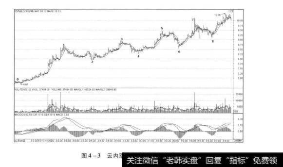 图4-3云内动力30分钟走势节选