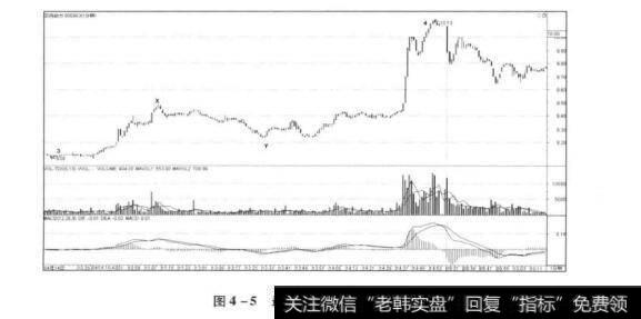 图4-5最小级别的盘整背驰